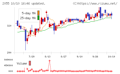 日和産業チャート