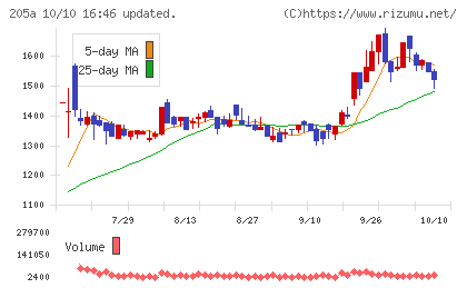 ロゴスホールディングスチャート