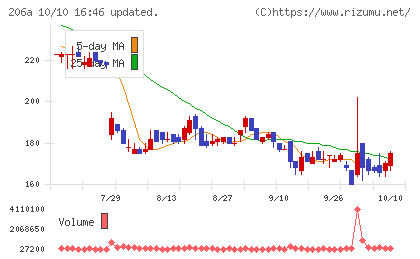 ＰＲＩＳＭ　ＢｉｏＬａｂチャート