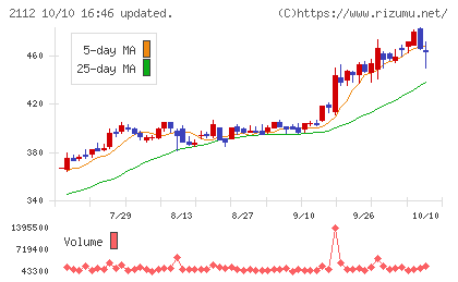 塩水港精糖チャート