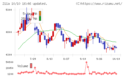 カドス・コーポレーションチャート