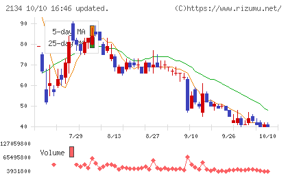北浜キャピタルパートナーズチャート