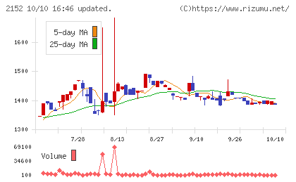 幼児活動研究会チャート