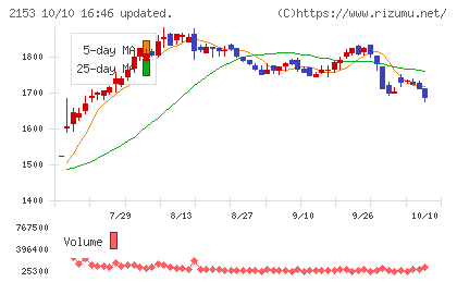 E・Jホールディングスチャート