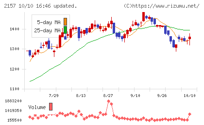 コシダカホールディングスチャート