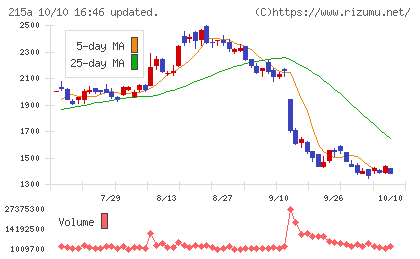 タイミーチャート