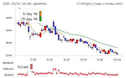 ジーエヌアイグループチャート