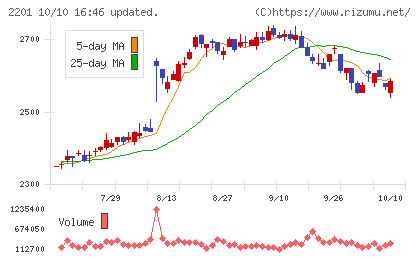 森永製菓チャート