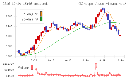 カンロチャート