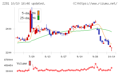 プリマハムチャート