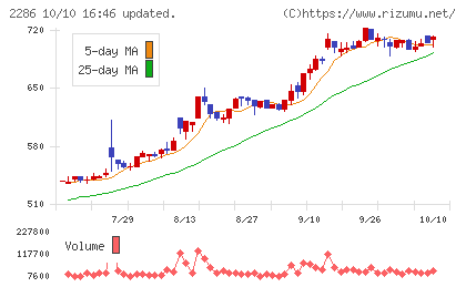 林兼産業チャート