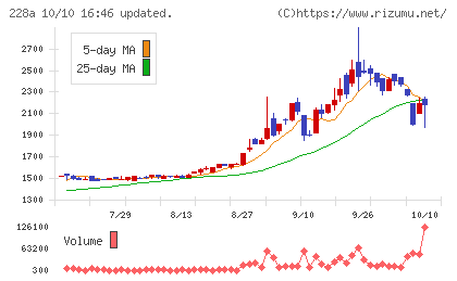 オプロチャート