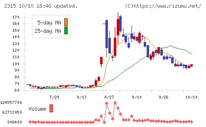 CAICA DIGITALチャート