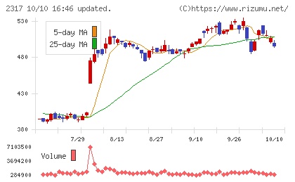 システナチャート