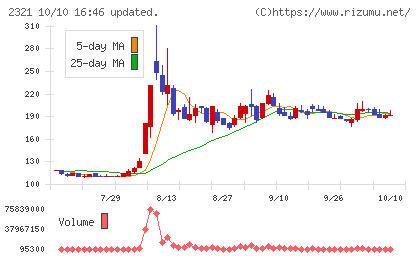 ソフトフロントホールディングスチャート