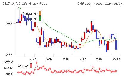 日鉄ソリューションズチャート