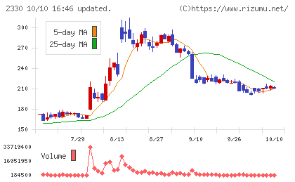 フォーサイドチャート