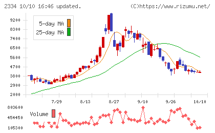 イオレチャート