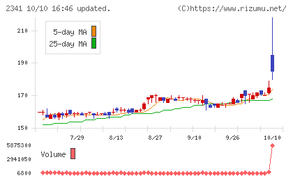 アルバイトタイムスチャート