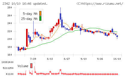 トランスジェニックグループチャート