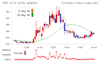 クシムチャート