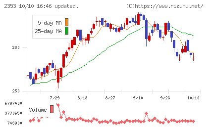 日本駐車場開発チャート