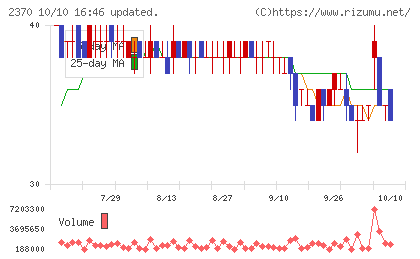メディネットチャート