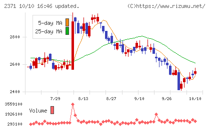 カカクコムチャート