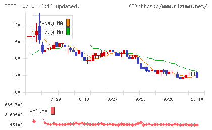ウェッジホールディングスチャート