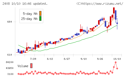 KG情報チャート