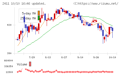 ゲンダイエージェンシーチャート