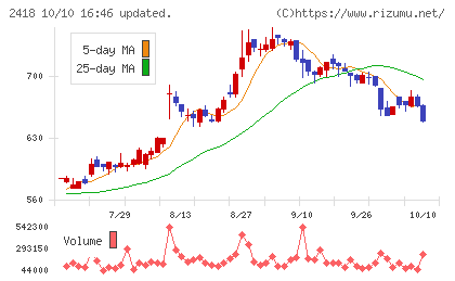ツカダ・グローバルホールディングチャート