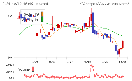 ブラスチャート
