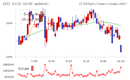 博報堂DYホールディングスチャート