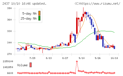 Ｓｈｉｎｗａ　Ｗｉｓｅ　Ｈｏｌｄｉｎｇｓチャート