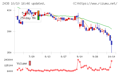 アスカネットチャート