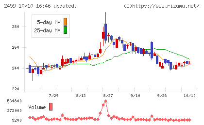 アウンコンサルティングチャート