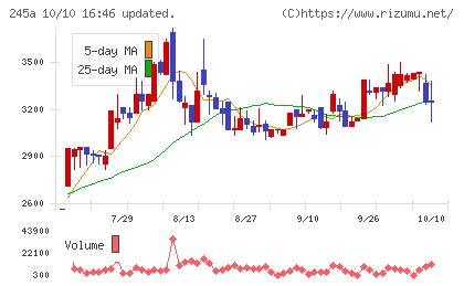 ＩＮＧＳチャート