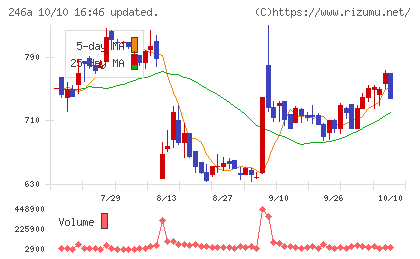 アスアチャート