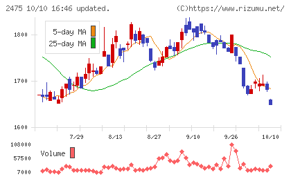 WDBホールディングスチャート