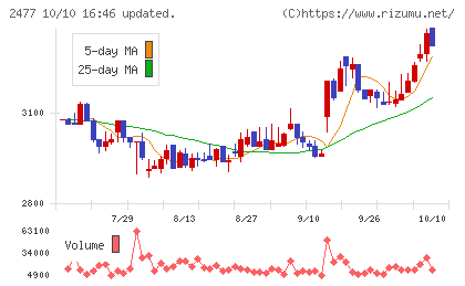 手間いらずチャート