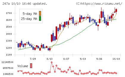 Ａｉロボティクスチャート