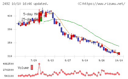 インフォマートチャート