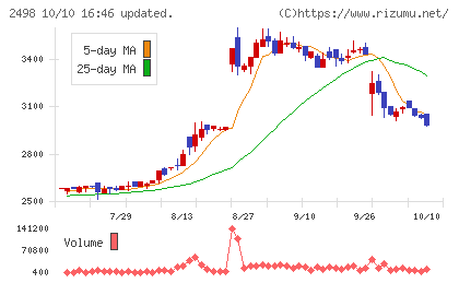 オリエンタルコンサルタンツホールディングスチャート