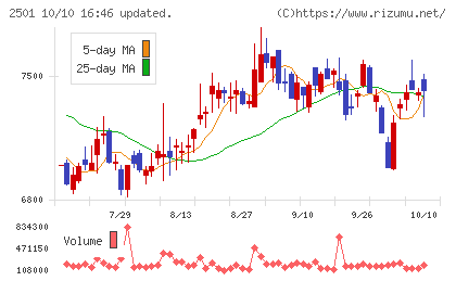 サッポロホールディングスチャート