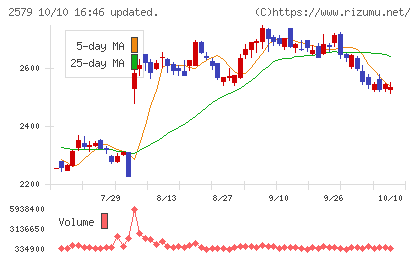 コカ・コーラ ボトラーズジャパンホールディングスチャート