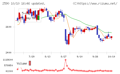 ダイドーグループホールディングスチャート