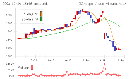 ケイ・ウノチャート