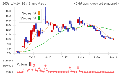 Ｈｍｃｏｍｍチャート
