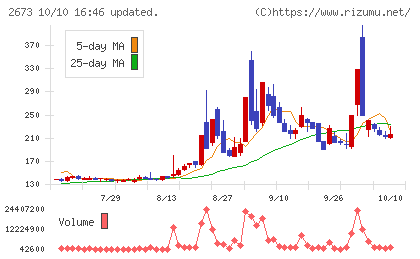 夢みつけ隊チャート